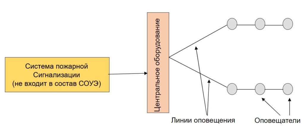 Элементы СОУЭ